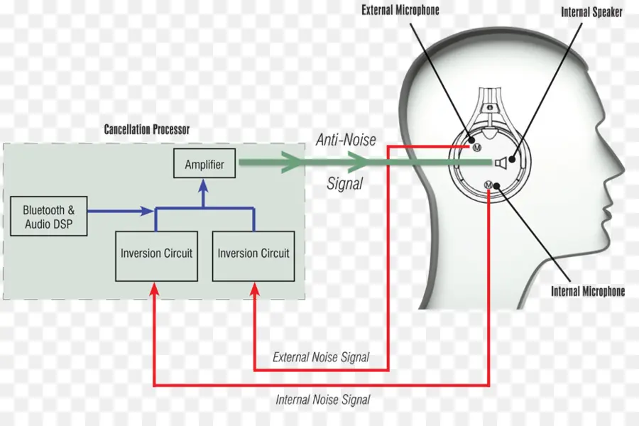 سماعات إلغاء الضوضاء，إشارة مضادة للضوضاء PNG