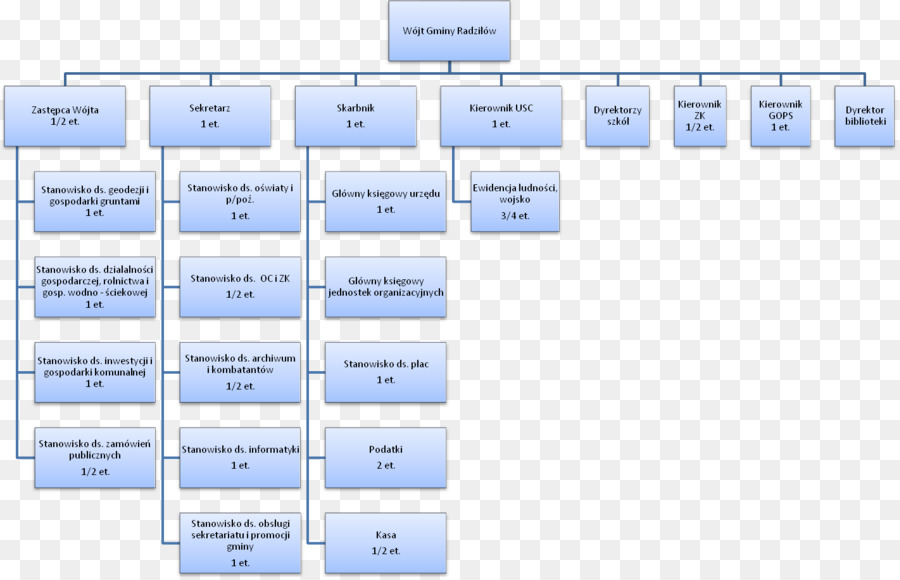 الإدارة البلدية，الهيكل التنظيمي PNG