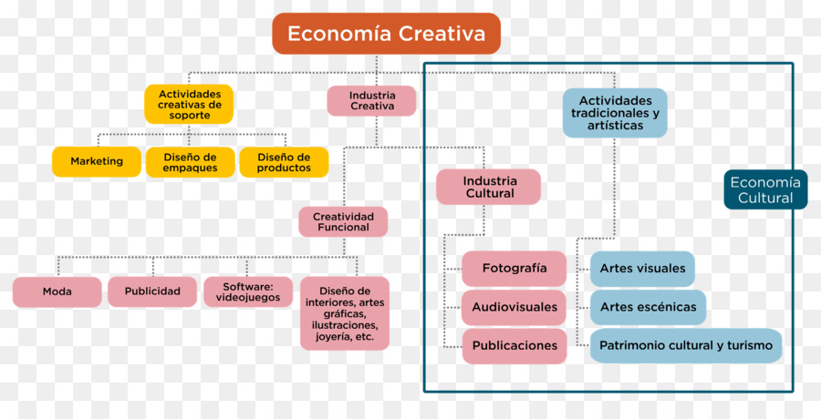 الصناعات الإبداعية，الاقتصاد PNG