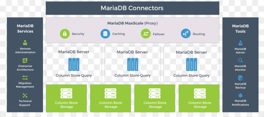 Mariadb，Columnoriented Dbms PNG