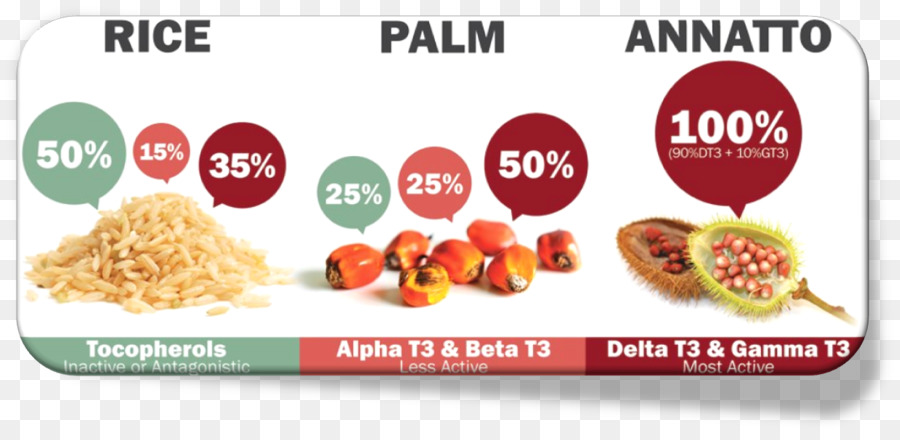 Tocotrienol，Annatto PNG