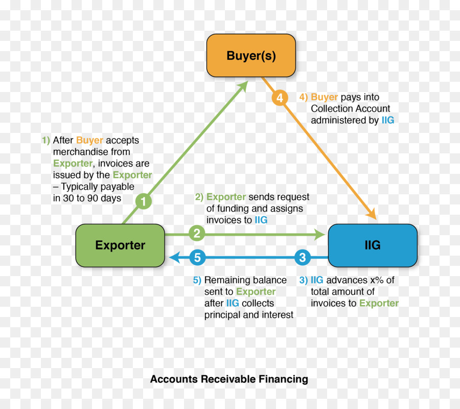 حسابات القبض，تمويل حسابات القبض PNG