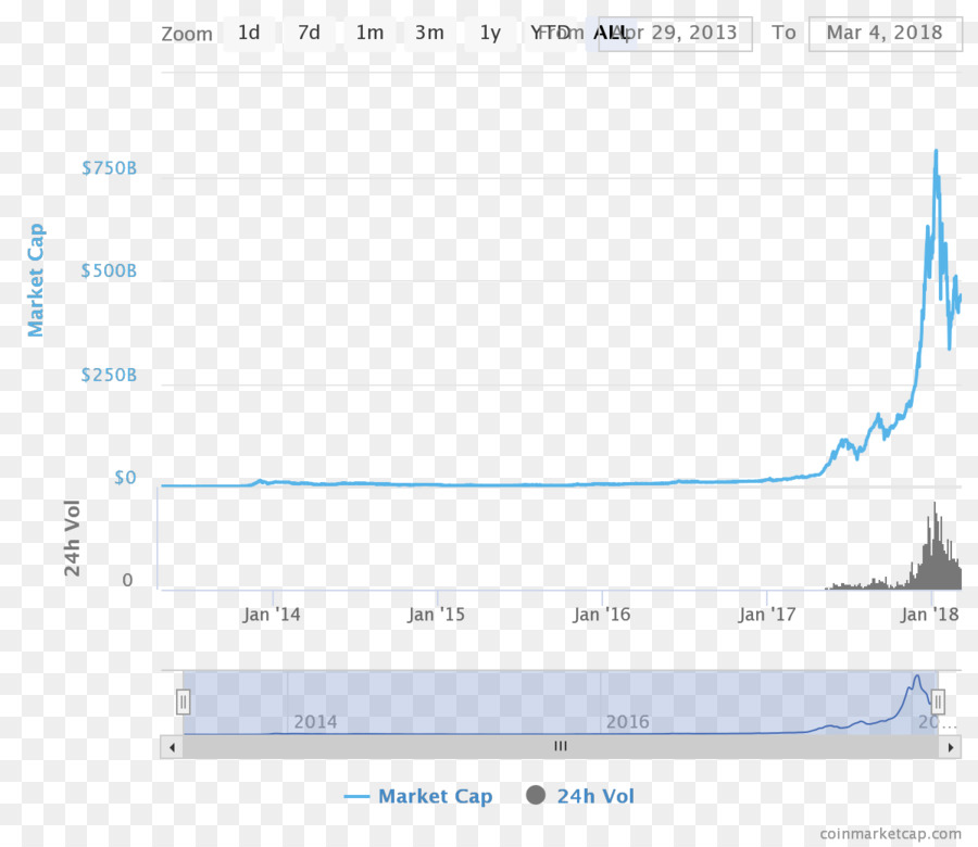 Cryptocurrency，الاستثمار PNG