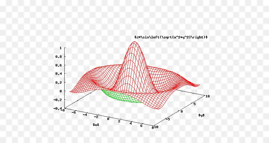 Gnuplot，مؤامرة PNG