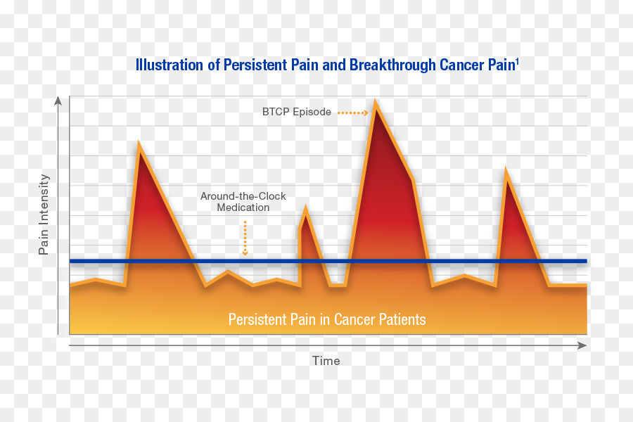 آلام السرطان，إدارة الألم PNG