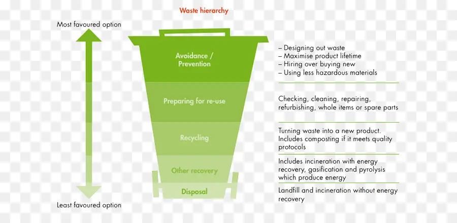 التسلسل الهرمي للنفايات，إعادة التدوير PNG