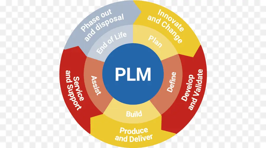 دورة Plm，دورة الحياة PNG