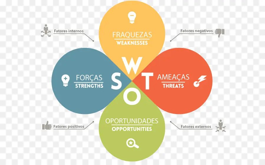 تحليل نقاط القوة والضعف والفرص والتهديدات Swot，عمل PNG