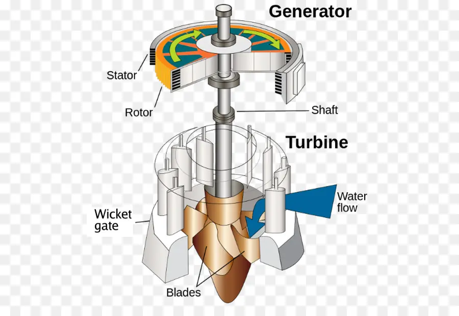 مولد للطاقة الكهرومائية，توربين PNG