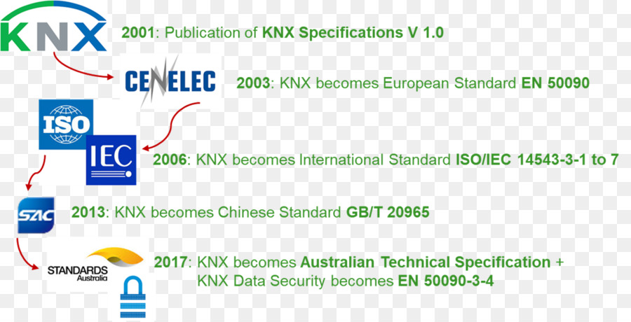 Knx，التقنية القياسية PNG