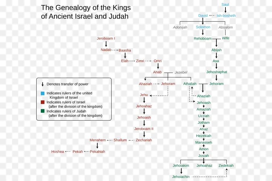 مخطط الأنساب，الملوك PNG