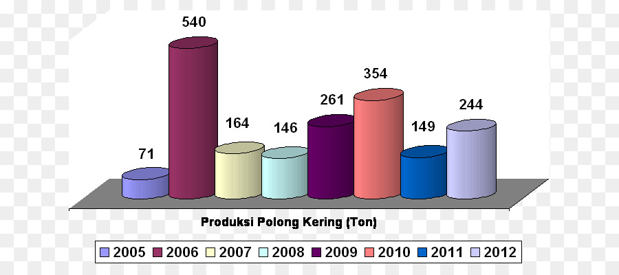 Produksi，الزراعة PNG