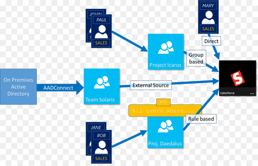Active Directory，Microsoft Azure PNG