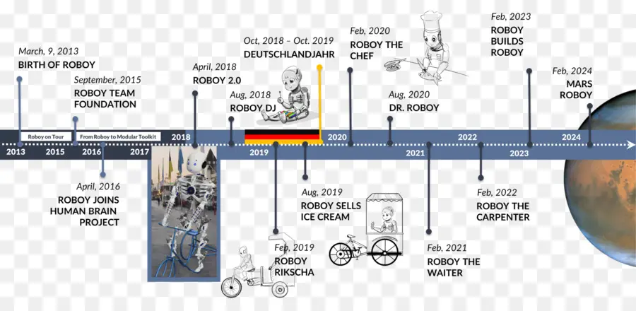 الجدول الزمني لروبوي，Robot PNG
