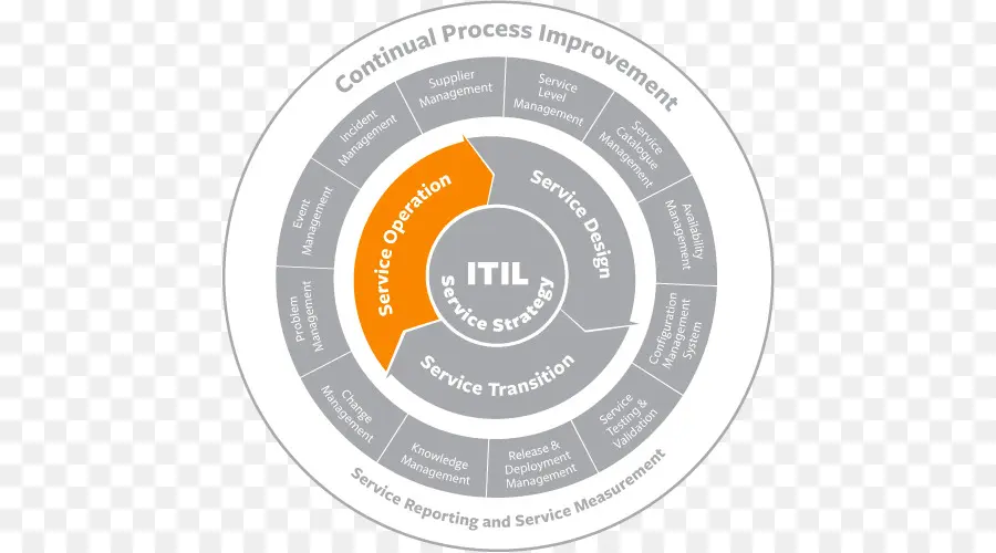 مخطط Itil，خدمة تكنولوجيا المعلومات PNG