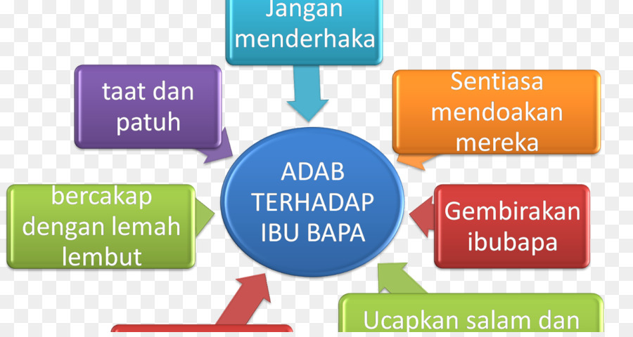 الأدب，Beradab Terhadap Ibu Bapa PNG