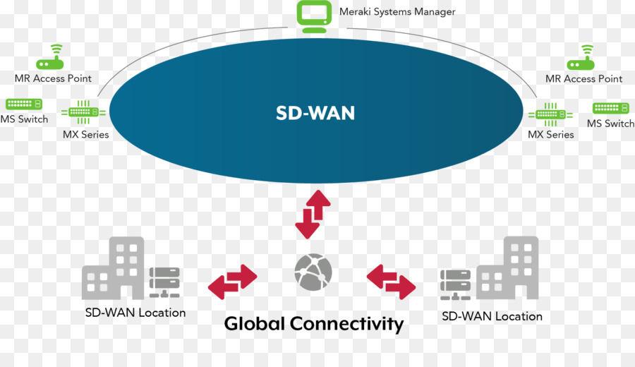 مخطط Sd Wan，شبكة PNG