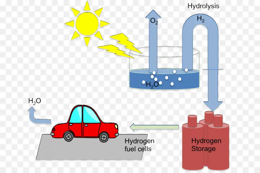 خلية وقود الهيدروجين，سيارة PNG