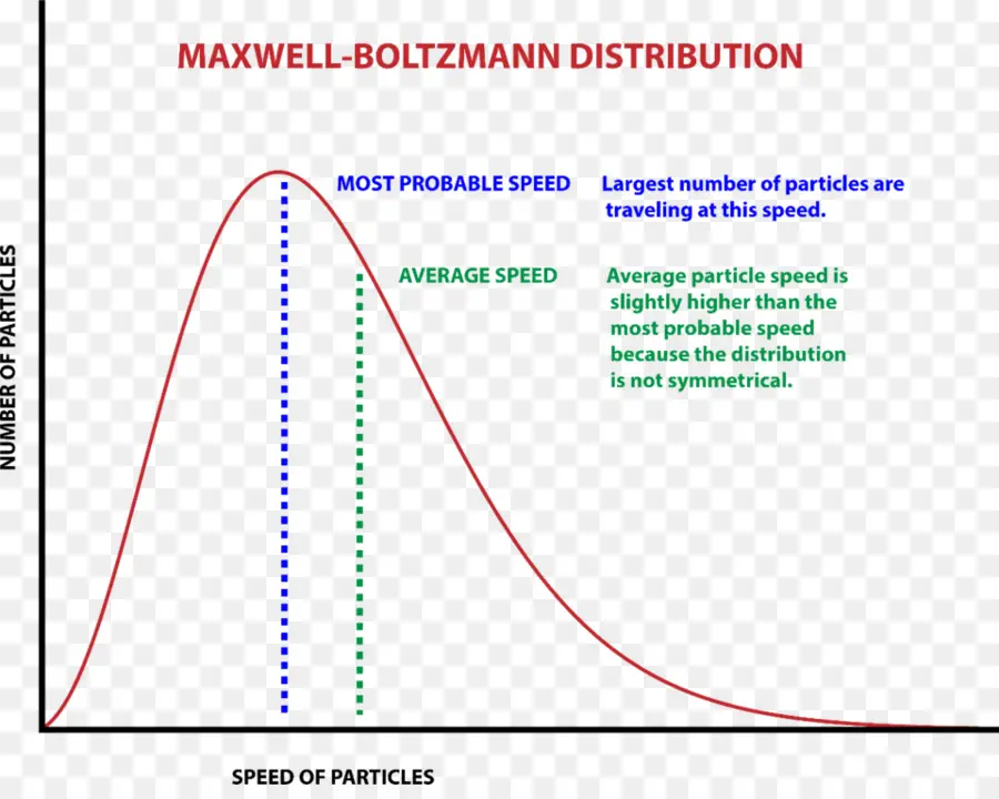 ثابت بولتزمان，Maxwellboltzmann التوزيع PNG