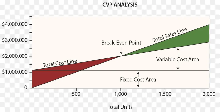 تحليل Cvp，يكلف PNG