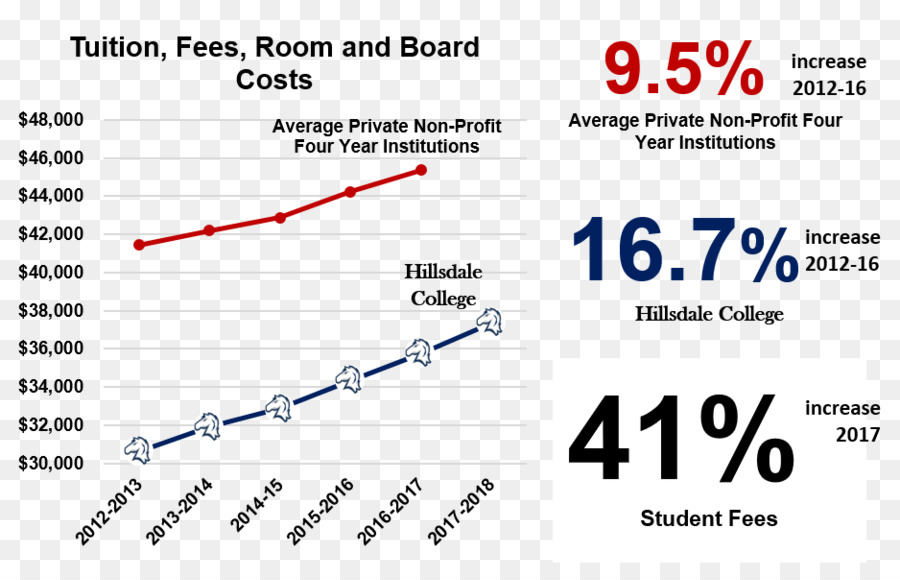 كلية هيلزديل，مدفوعات التعليم PNG