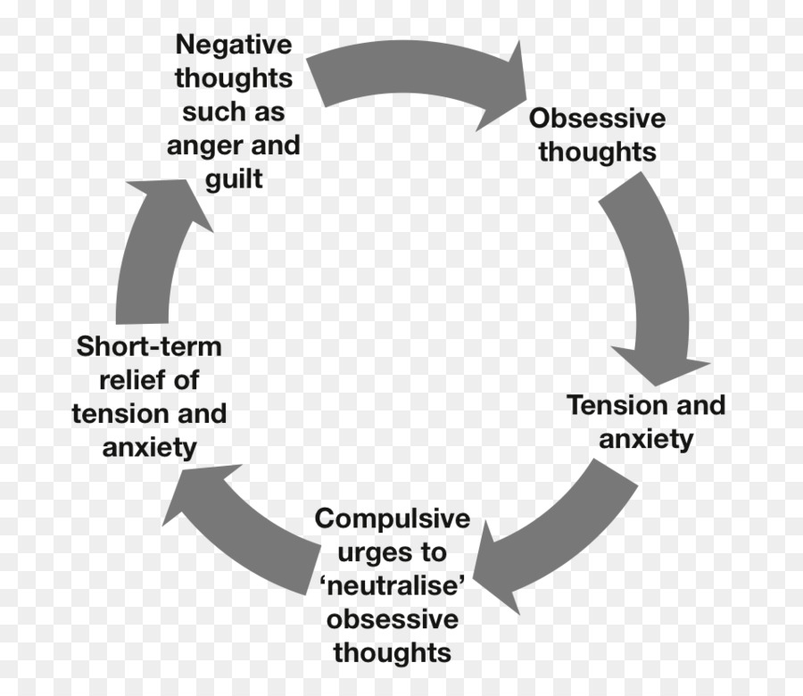 دورة الأفكار الوسواسية，الأفكار السلبية PNG