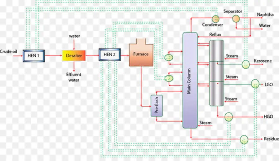 مخطط مصفاة النفط，عملية PNG