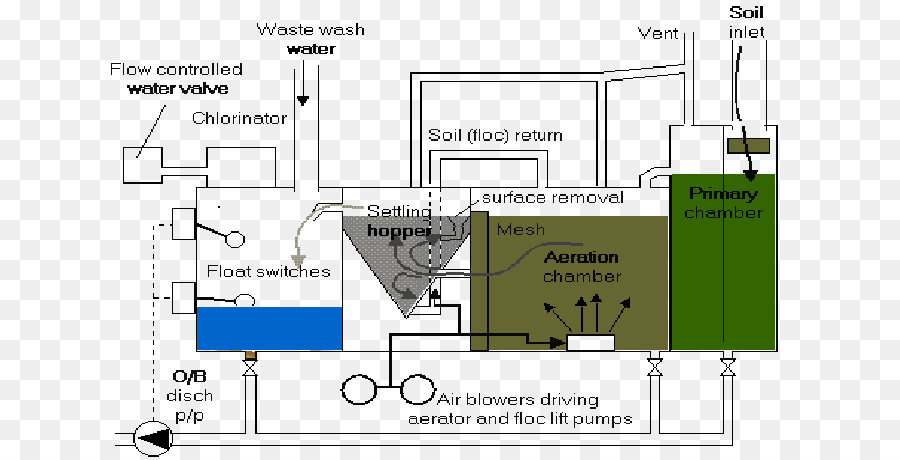 مياه الصرف الصحي，معالجة مياه الصرف الصحي PNG