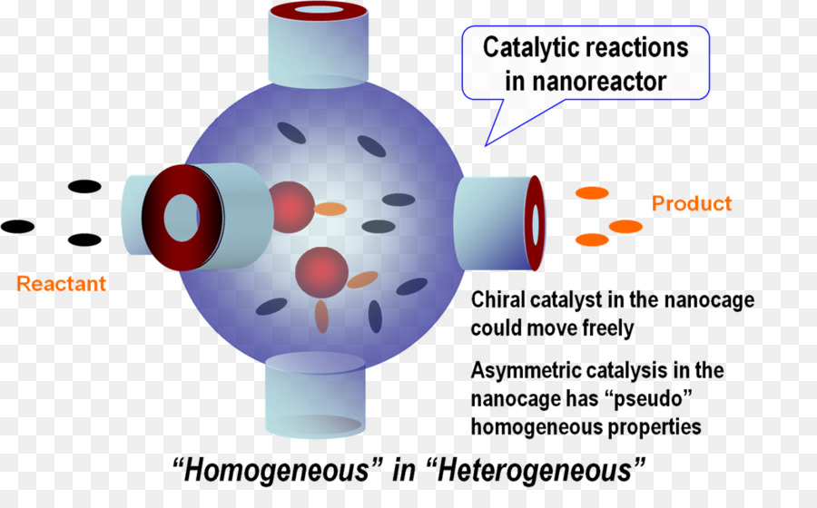 Nanoreactor，مادة كيميائية PNG