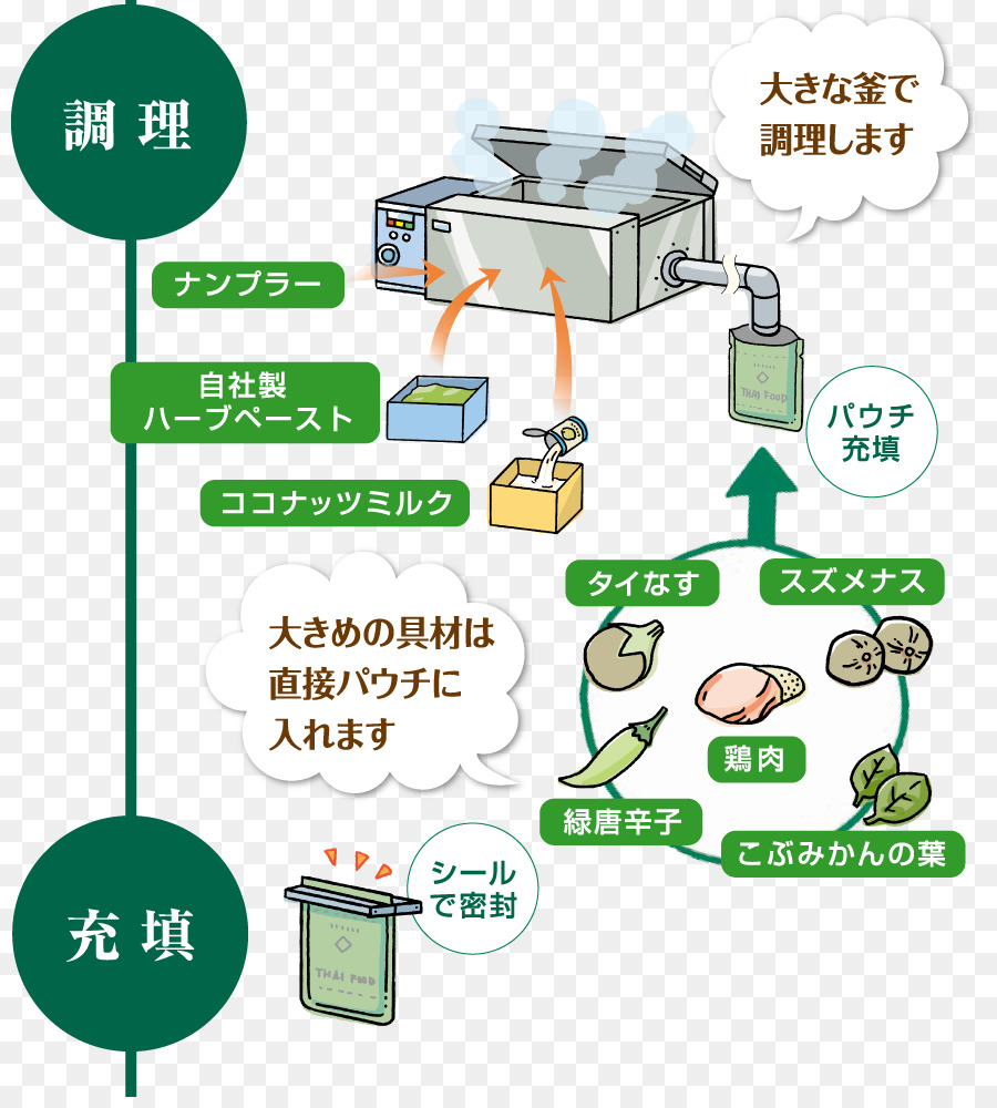 المأكولات التايلاندية，ヤマモリ PNG