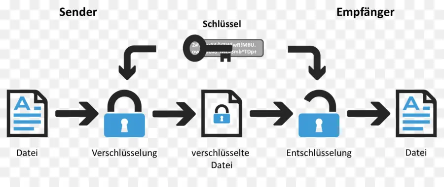 التشفير，Symmetrickey الخوارزمية PNG