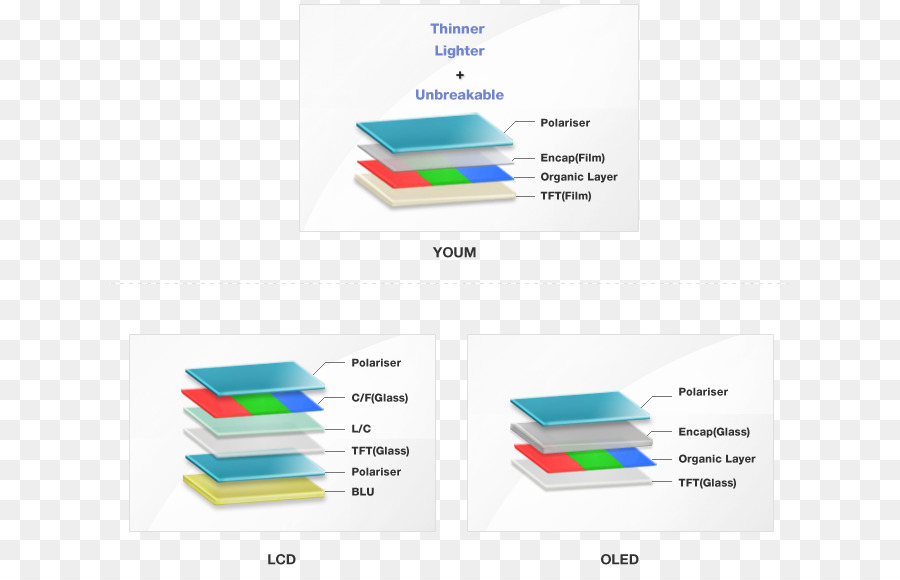 Oled，شاشة مرنة PNG