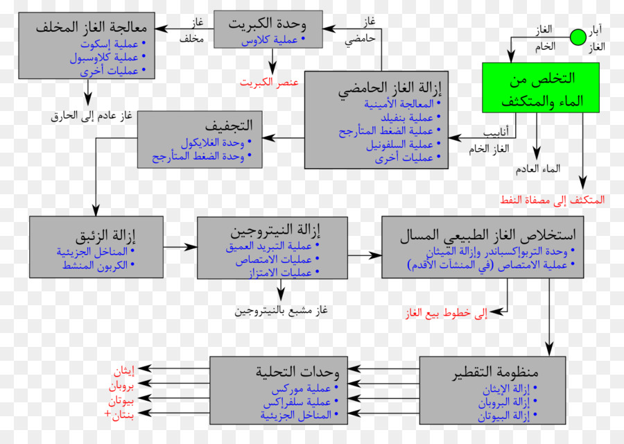 لتوريد الغاز الطبيعي تجهيز，الغاز PNG