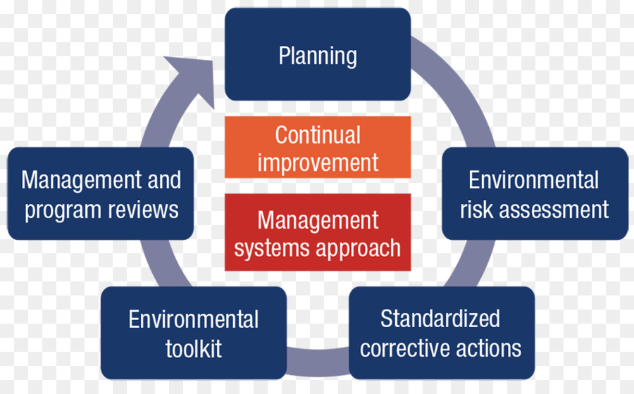 إدارة，نظام الإدارة البيئية PNG