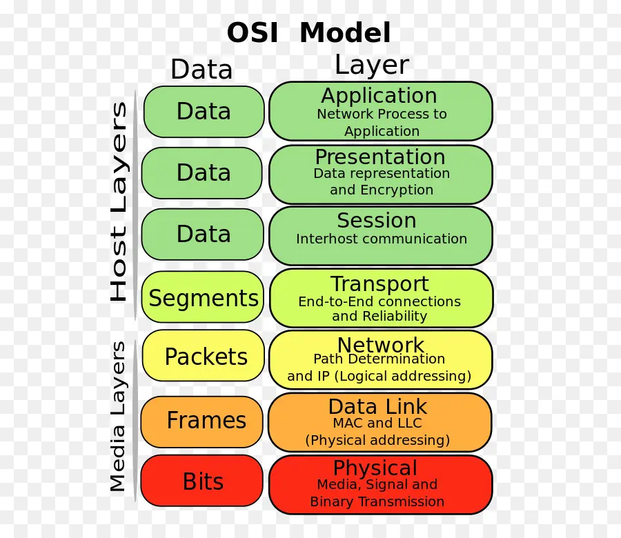 نموذج Osi，Osi PNG