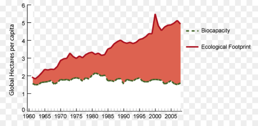 الرسم البياني للبصمة البيئية，القدرة البيولوجية PNG