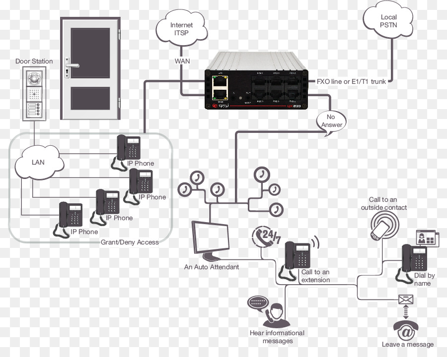 عمل نظام الهاتف，Ip Pbx PNG