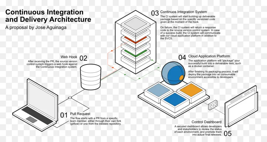 مخطط التكامل المستمر，بنيان PNG