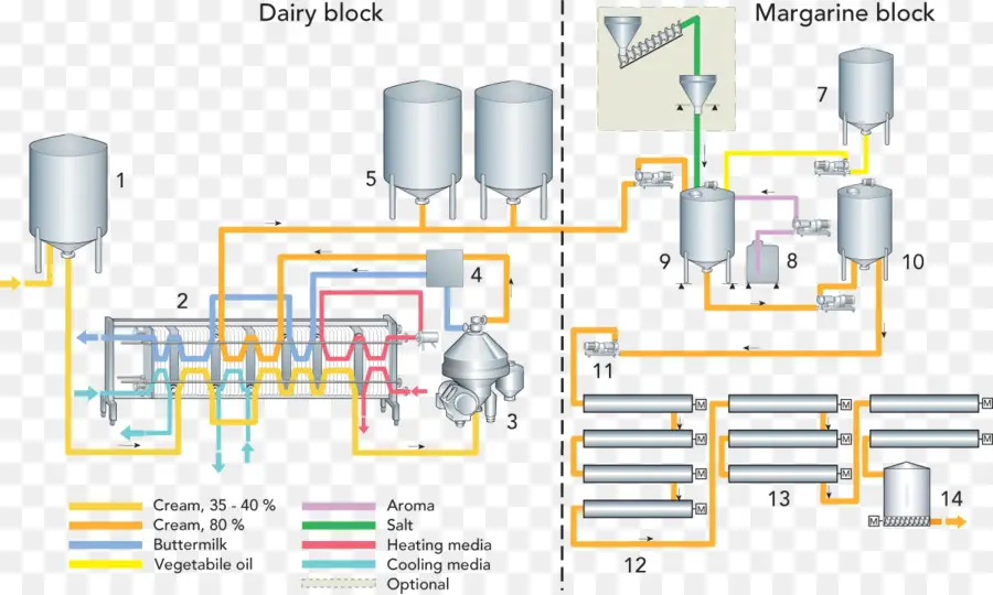 معالجة الألبان والسمن，مخطط انسيابي PNG