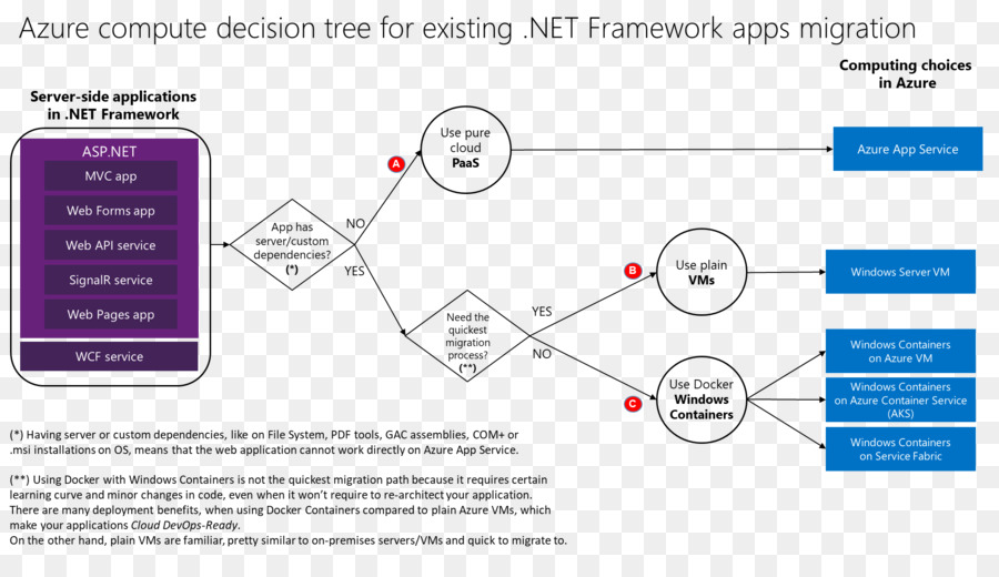 شجرة القرار，مخطط PNG