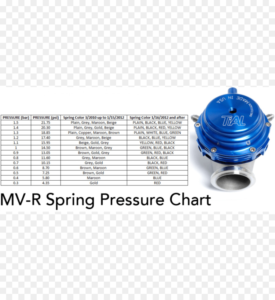 Wastegate，Blowoff صمام PNG