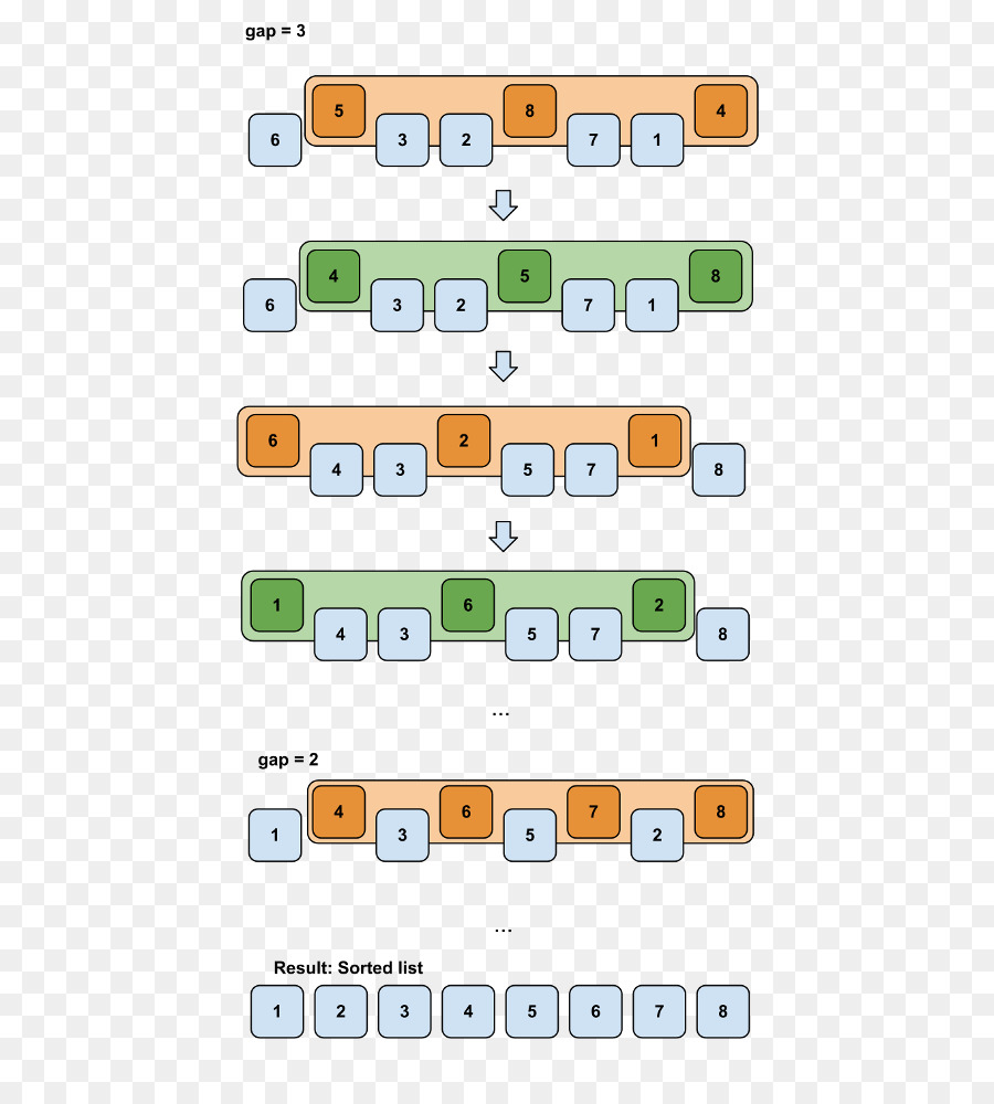 خوارزمية الفرز，Shellsort PNG