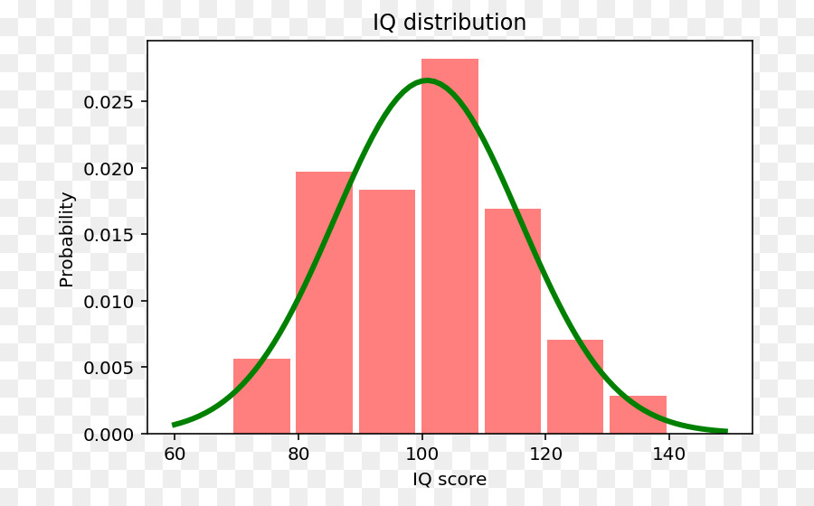 Matplotlib，الرسم البياني PNG