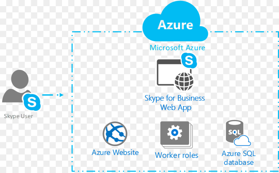 Microsoft Azure，سكايب للأعمال PNG