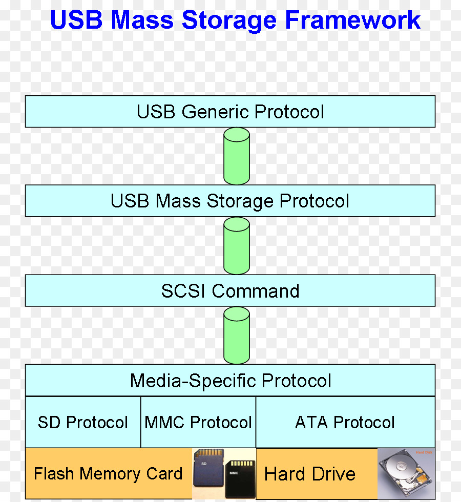 Usb Mass Storage Device الدرجة，Scsi الأمر PNG