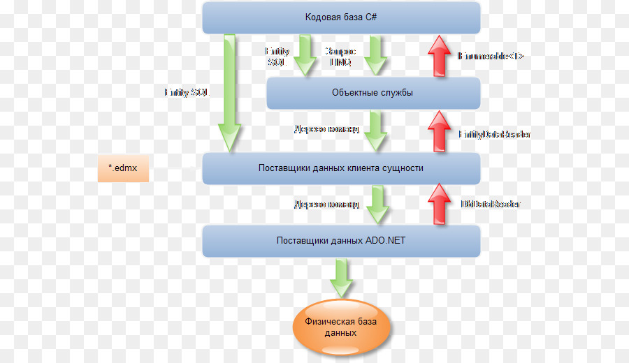 إطار الكيان，Adonet PNG