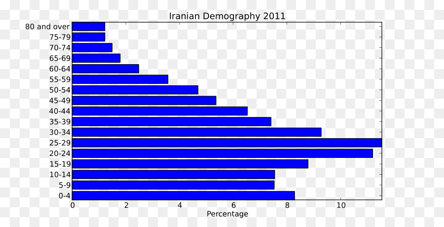 إيران，الهرم السكاني PNG