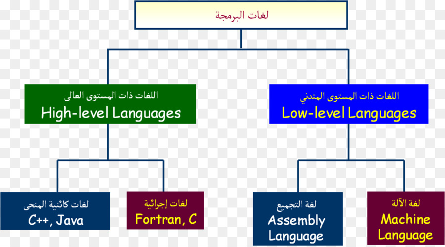 لغة البرمجة，رمز الجهاز PNG