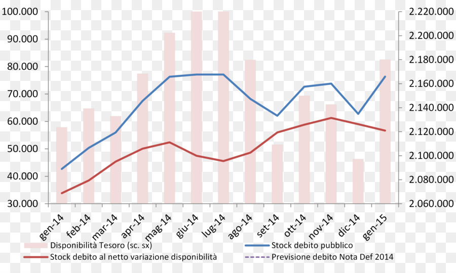 إيطاليا，الديون الحكومية PNG