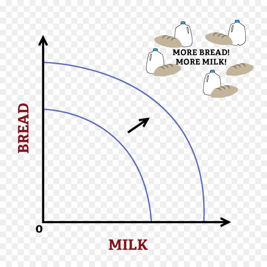 Productionpossibility الحدود，الإنتاج PNG